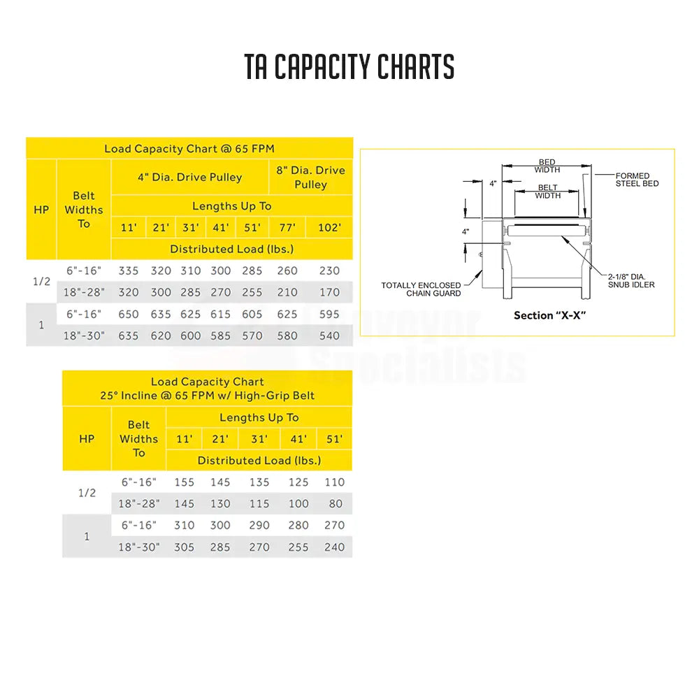 Powered Belt Conveyor – 24"W Belt x 6'L, TA Slider Bed, 75 lb./ft Capacity